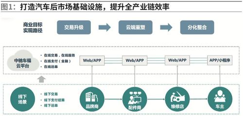 我们的商业模式不断迭代优化,依托沉淀的供应链交易与管理一体化平台