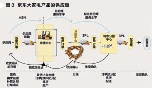 电商供应链调查:缺乏管理物流将大升级